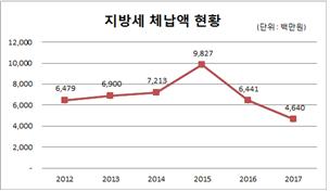 칠곡군 세븐밸리 세금 17억7천만원 징수