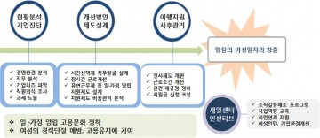 행복한 일터 만들기,‘일·가정 양립 기업 컨설팅’지원
