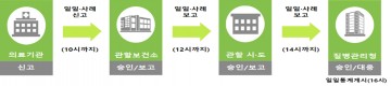 ‘온열질환 응급실 감시체계’ 가동하는 성남시
