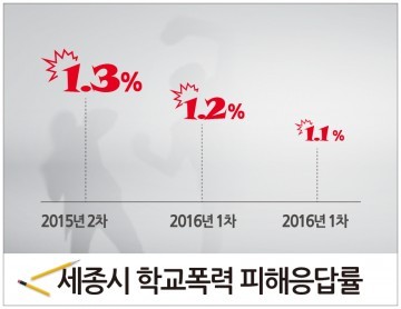세종시교육청, 학교폭력 피해응답률 지속적 감소 추세!