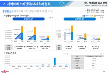 빅데이터가 입증하는 청송사랑화폐 발행 경제효과