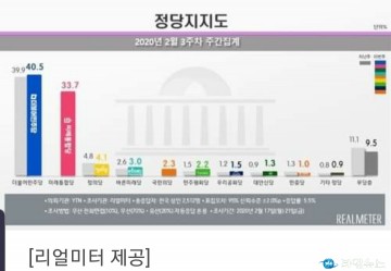 미래통합당,중도층서 민주당 앞질러[리얼미터]...민주당, 지지층 결집속 40% 회복