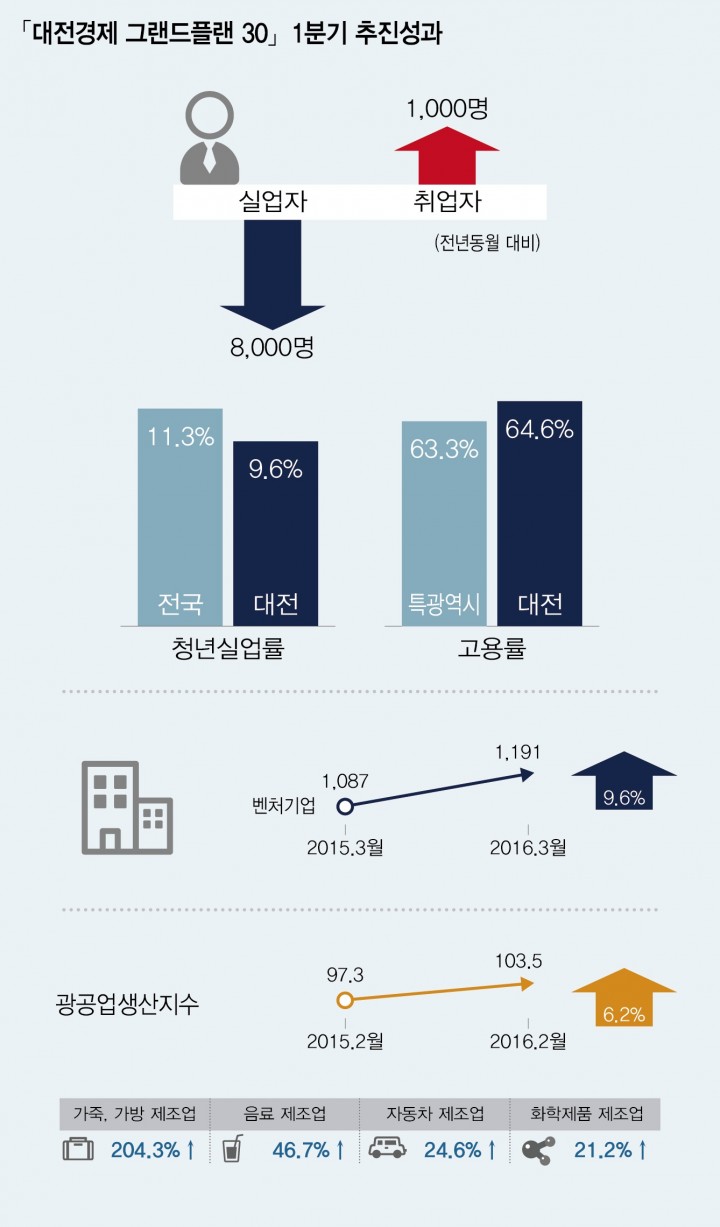 대전시, ‘대전경제 그랜드플랜 30’ 정책 성장판 확대 기반