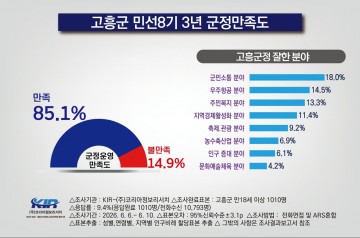 고흥군, 군정 만족도 조사결과… 85.1% ‘잘하고 있다’ 
