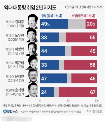 2년차 역대대통령 취임 지지도[그래픽]