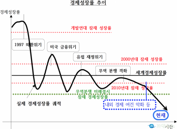 한국경제 체질 약화된건가?...벌어들인 달러 은행예치,외화예금 감소세 확연히 나타나