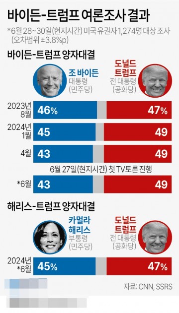 바이든 VS 트럼프 지지율 추이[그래픽] 