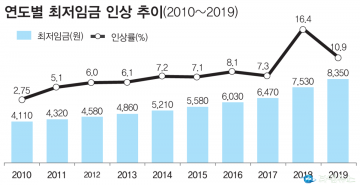 브레이크 없는' 최저임금, 경제 성장률 보다 6배 더 높았다  