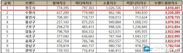 청주시, 전국 기초자치단체 브랜드평판 2개월 연속 1위 달성