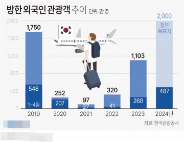 방한 외국인 관광객 추이[그래픽] 