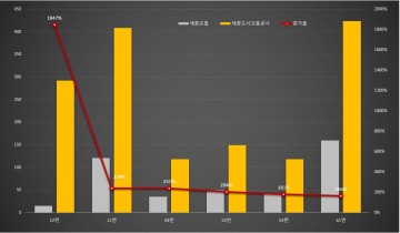 세종도시교통공사, 읍·면 노선 인수 1년 “이용객 60% 이상 증가”