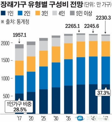 2047년 '가족' 사라지고... '1인 가구'만 남는다