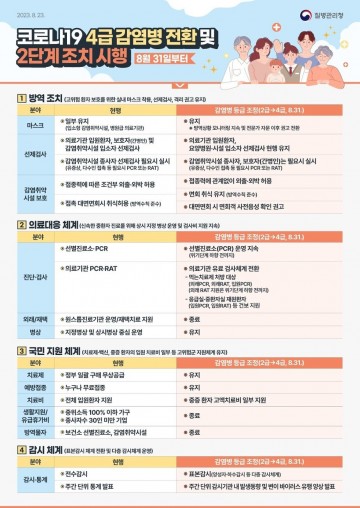 목포시, 코로나19 4급 감염병 전환 위기단계 조정 로드맵 2단계 조치 시행