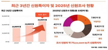 "군(軍) 문턱 넘는 7%, 신원특이자"…방첩사, 작년 '범죄·수사 중' 1만 8천 명 걸러냈다