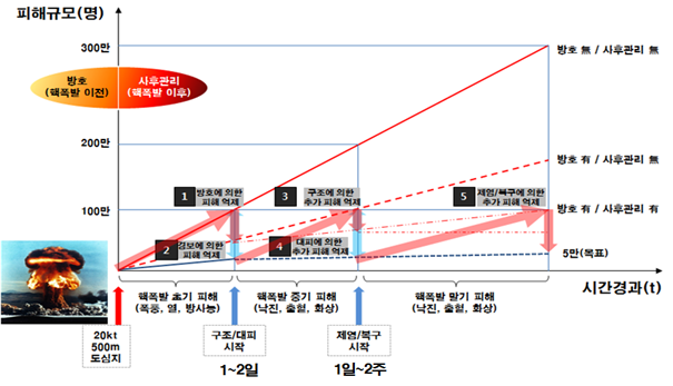 이철희 의원, 합참 화생방사 확대 개편 등 핵공격 대비책 준비 해야 