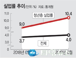 실업자 113만명, 실업률 4.0%...6개월째 4%대 역대최악
