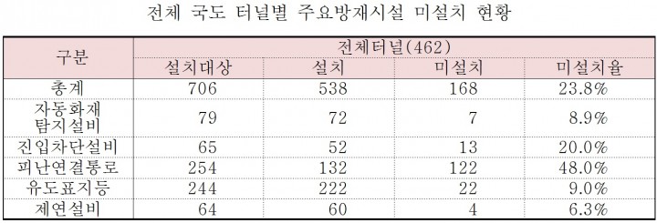 전국 국도 터널 방재시설 설치율 낮아 '대형참사 우려'