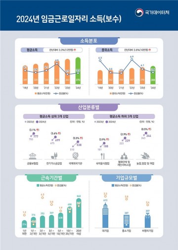 재작년 임금소득 3.3%↑… ‘역대급 저성장’ 속 60대 연봉 20대 앞질렀다