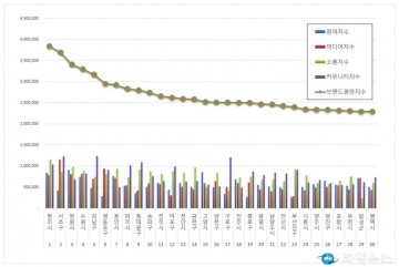 청주시, 전국 기초지자체 브랜드평판 1위…소통지수 ‘최고’