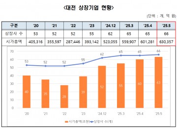대전 상장기업 66곳, 시총 63조 돌파…인투셀 상장 힘입어 역대 최대