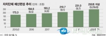 2020년 지방예산...사상 처음 250兆 넘을 듯