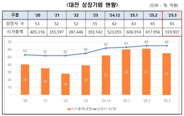 대전 상장기업, 하락장 속 저력 입증