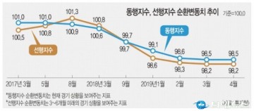 한국경제는 지금 어디에 있나...이미 정점 찍고 '하향 국면'으로