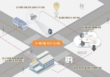 대전 서구, 전국 첫 AI 생활폐기물 수거 시스템 본격 착수