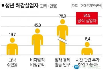 청년 체감실업률 2015년 이후 최악