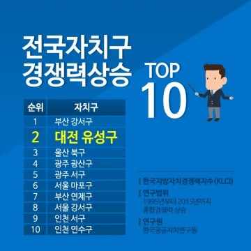 대전 유성구, 종합경쟁력지수 ‘전국 자치구 2위’