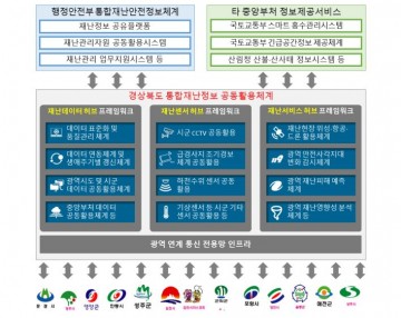 경상북도 통합재난정보 공동 활용체계 구축
