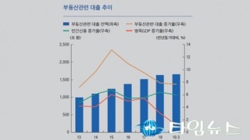 부동산 대출 1668조… 가계대출 옥죄자 기업·비주택으로 쏠려