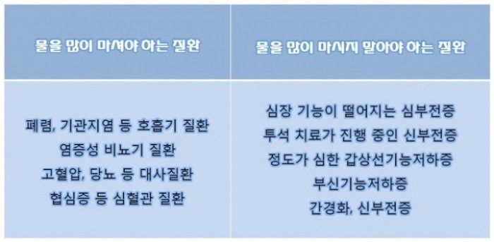 하루 2L 수분섭취 … 누군가에게는 ‘독’