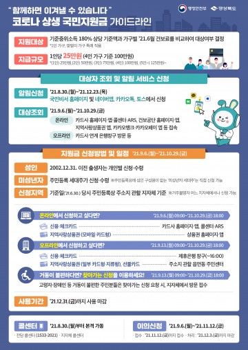 코로나 상생 국민지원금 지급 속도전 돌입하는 경북도