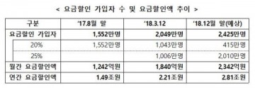 과학기술정보통신부 휴대폰 선택약정할인 25%할인