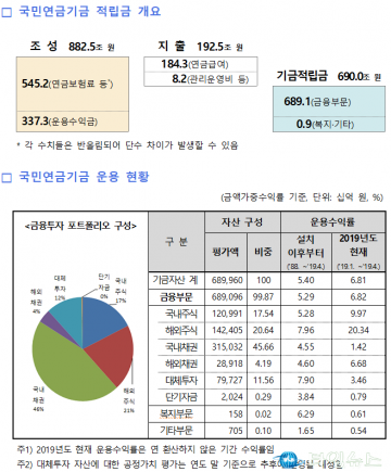 국민연금 기금 적립금 700조원 돌파
