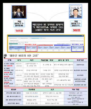 [심층취재 1보]가세로 군정 비리 사건, ‘연대별 5단 고리’
