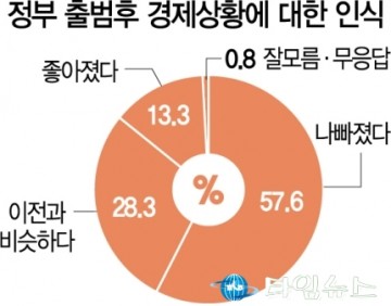 국민 61% "소주성 정책 실패"···58% "문 정부 이후 경제 악화"