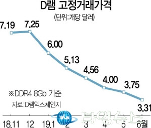 이재용 부회장의 자신감 증명한 삼성전자, D램 압도적 1위