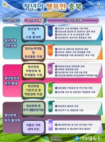 충북도 청년일자리 7천여 개 창출 취업,창업 역량강화 서비스 