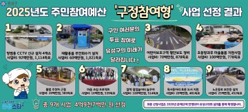 대전 유성구, 주민참여예산 온라인 투표로 2025년 사업 9건 선정
