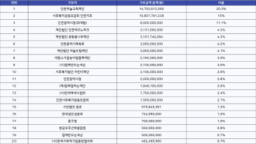 국회와 감사원 감사에도 아랑곳하지 않고 하늘고등학교 운영비 지원하는 인천국제공항공사 