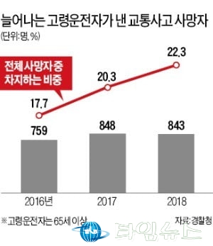 고령 운전자, 조건부 면허제 추진