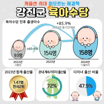 강진군, 육아수당 12년간의 출산율 감소 반등 견인 역할  