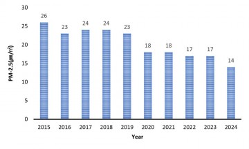 광주시, ‘대기질 평가보고서’ 발간…18개 항목 연·월별 농도 측정  