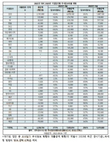 '상속·증여세 내기 위해'…오너일가 주식담보 대출 7.6조원