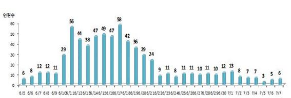 부천시, 8일 메르스 관련 일일상황