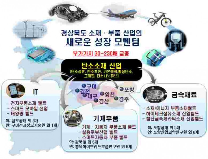경북도,‘융복합 탄소성형 클러스터 조성’예타대상 사업 선정
