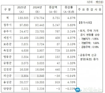 충북도, 9월 정기분 재산세 1,885억 원 부과