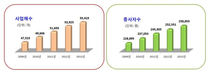 고양시 경제는 회복중